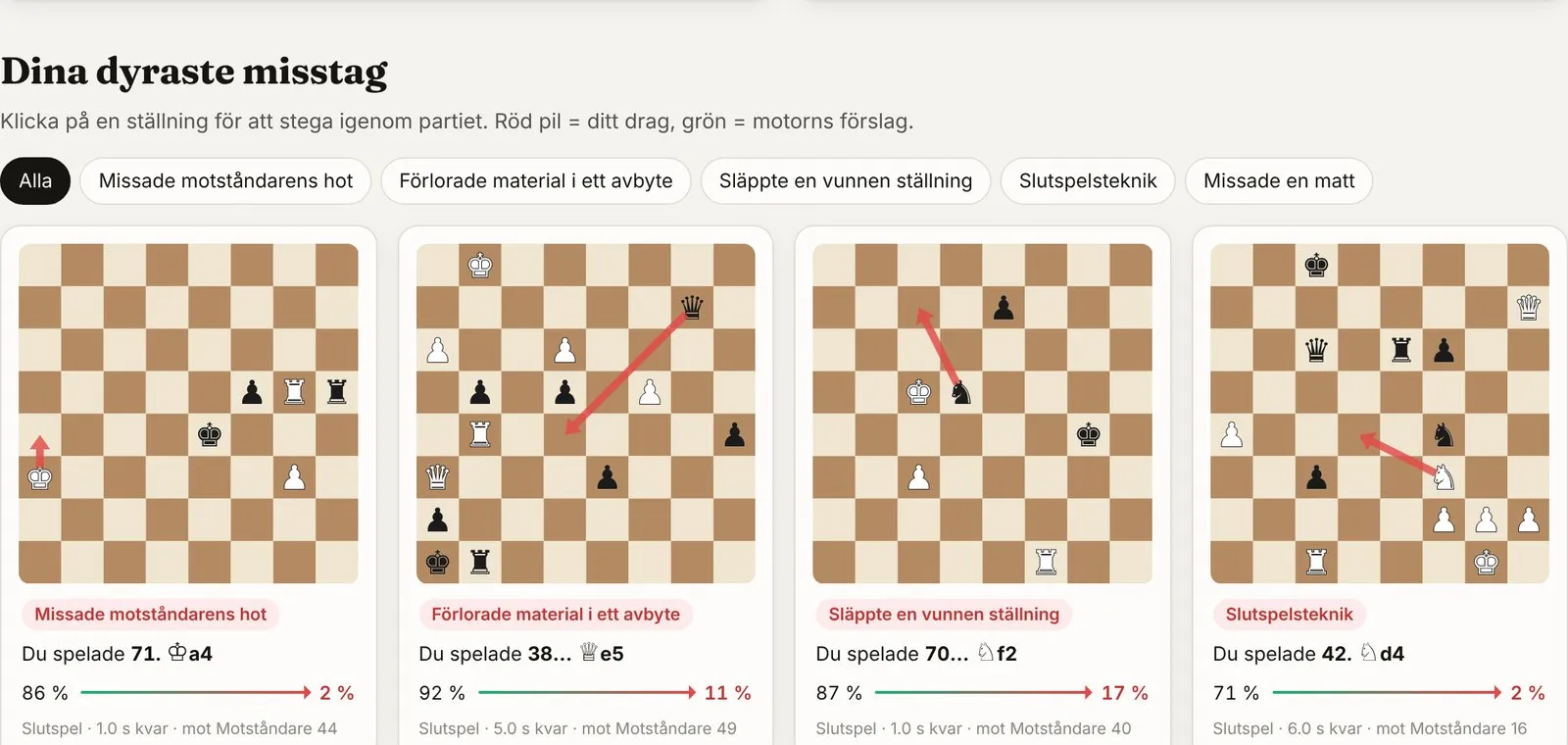 Dina dyraste misstag: fyra schackställningar med pilar, typ av misstag och hur mycket vinstchansen sjönk.
