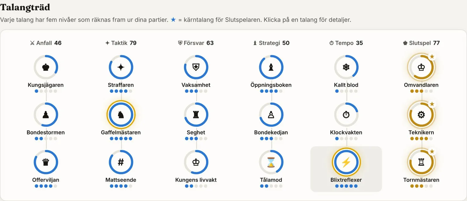 Talangträd med 18 talanger i sex grenar, varje talang med en ring som visar framsteg och fem nivåprickar.